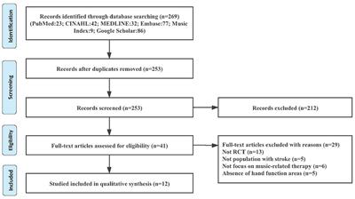 The Effectiveness of Music Therapy on Hand Function in Patients With Stroke: A Systematic Review of Randomized Controlled Trials